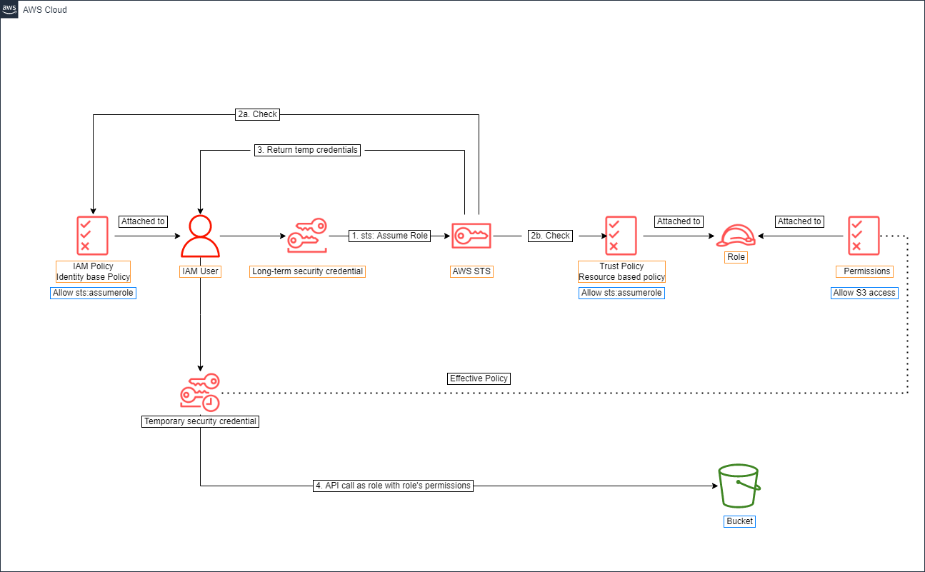 assume-role-process-iam-role-condition